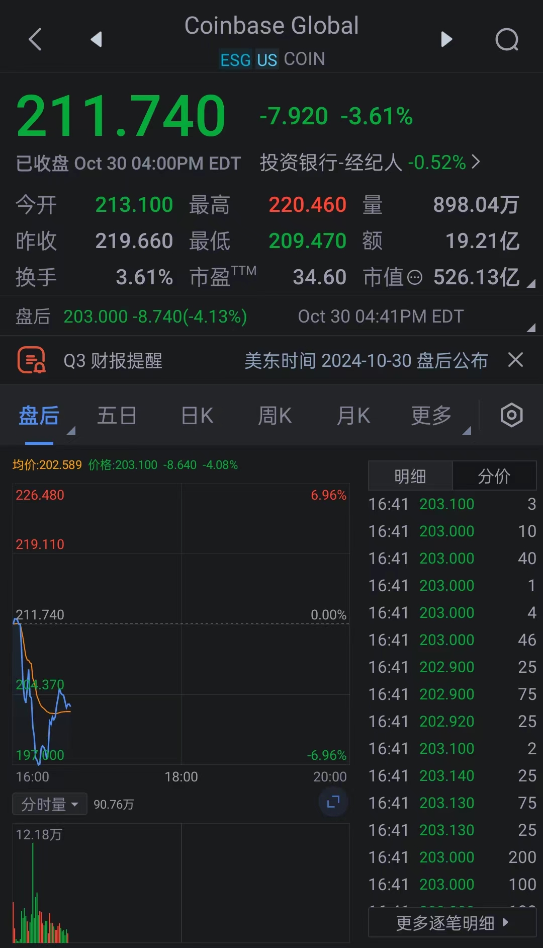 Coinbase三季报逊于市场预期，股价盘后跌超6%