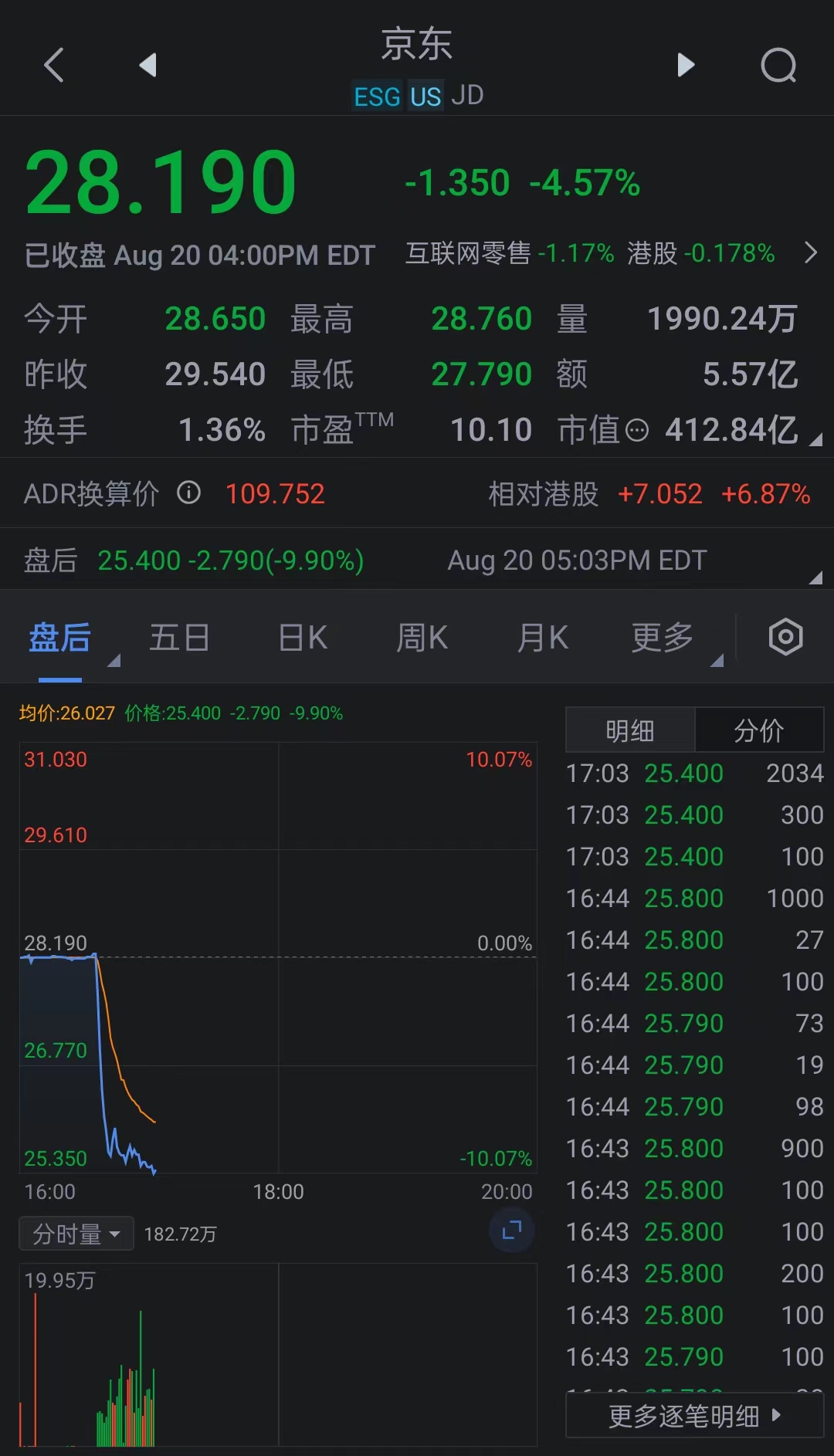 京东美股盘后大跌10%