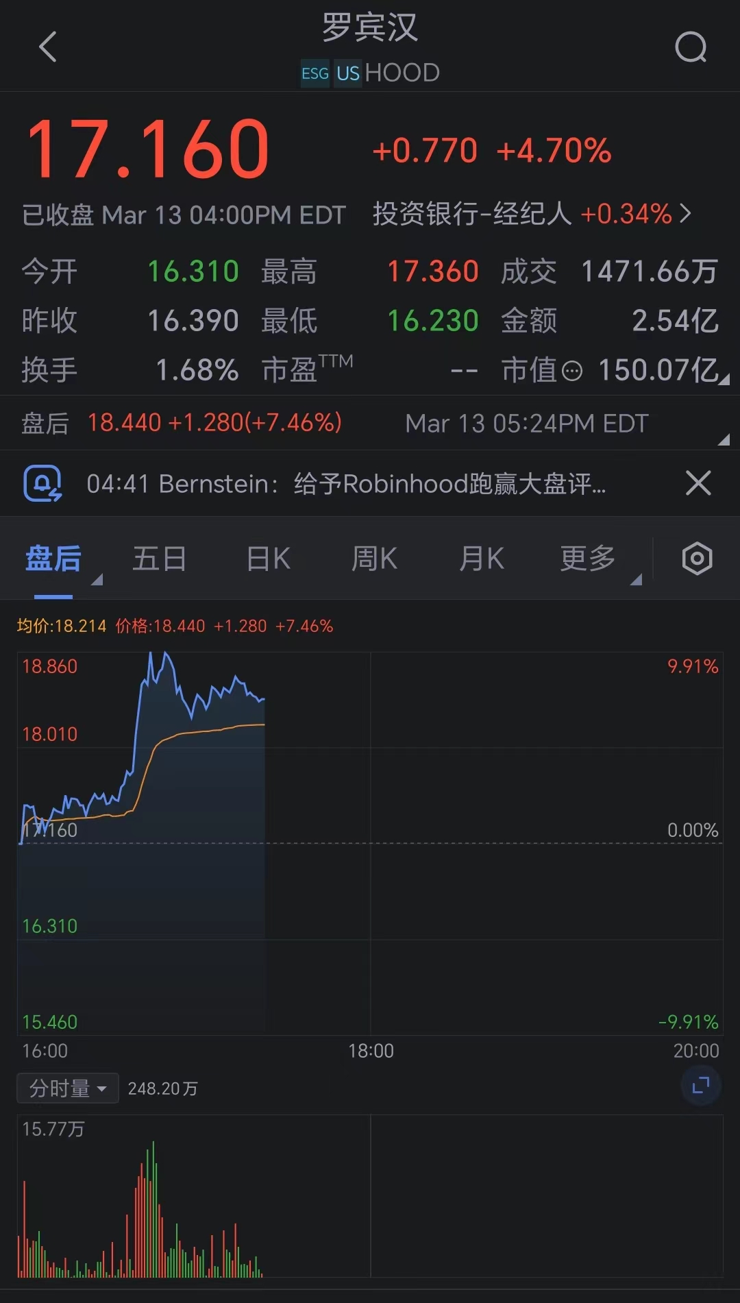 Robinhood股价大涨 受惠于资产增长和交易量增加