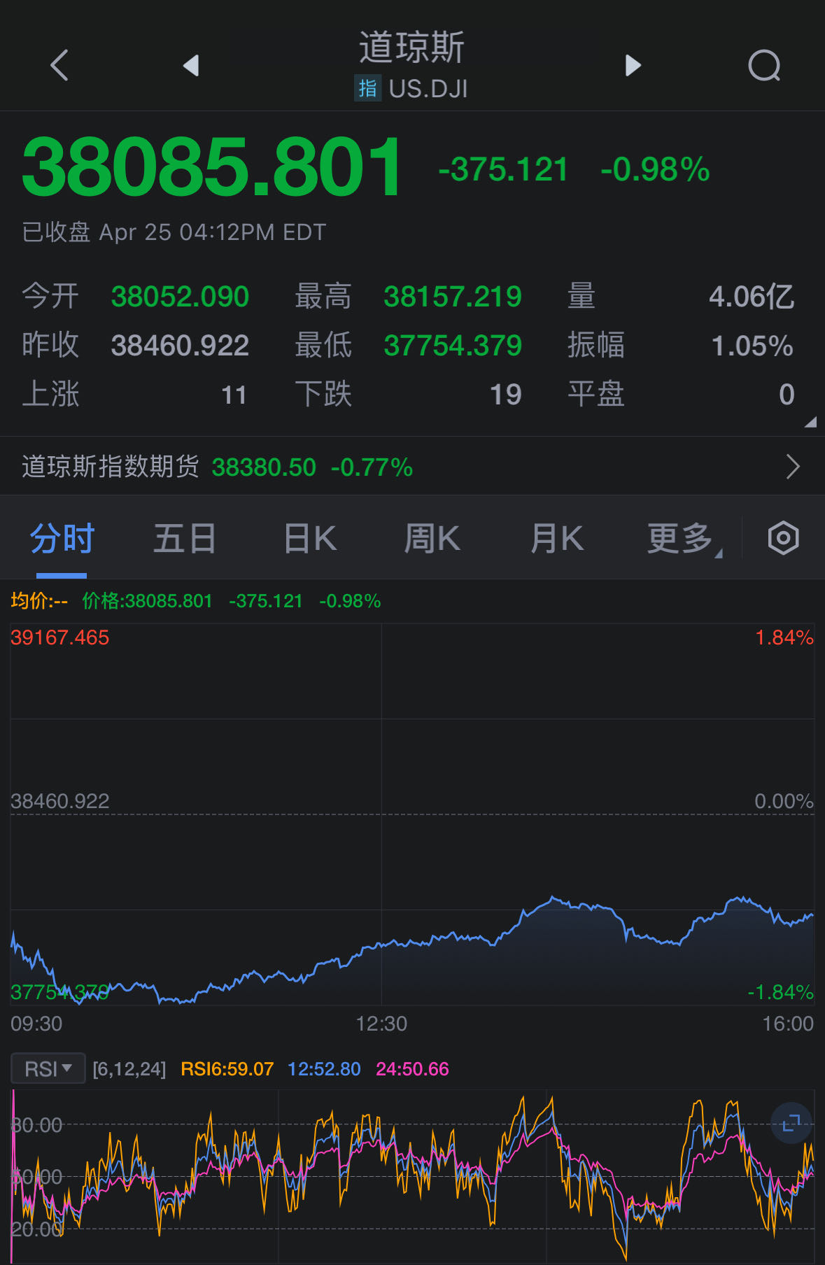 美股三大指数集体收跌Meta大跌逾10%市值蒸发约1300亿美元|纳指|标准普尔期货CFD期货|道琼斯指数期货期货|标普500指数|道琼斯_手机新浪网