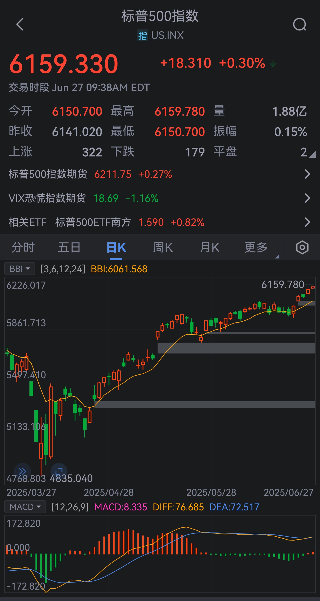 标普500指数、纳指双双再创新高