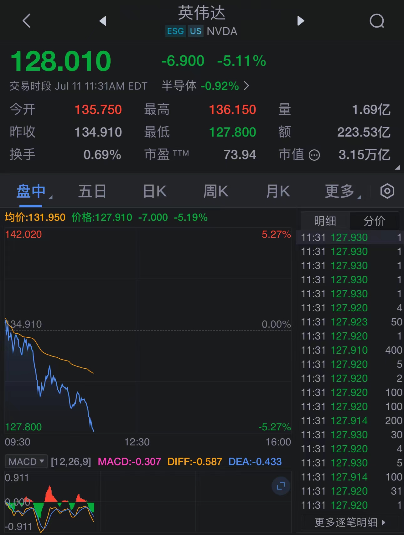 美股英伟达持续下行跌超5%