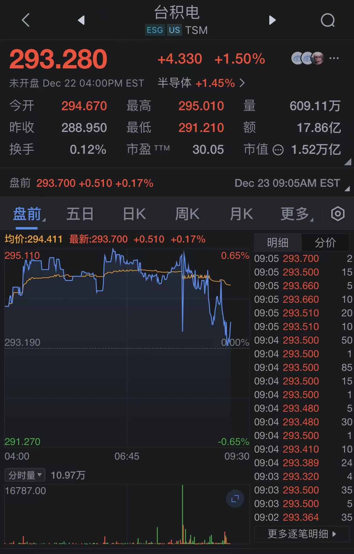 台积电盘前涨幅扩大。