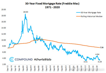 美国30年固定利率房地产贷款利率下降到历史