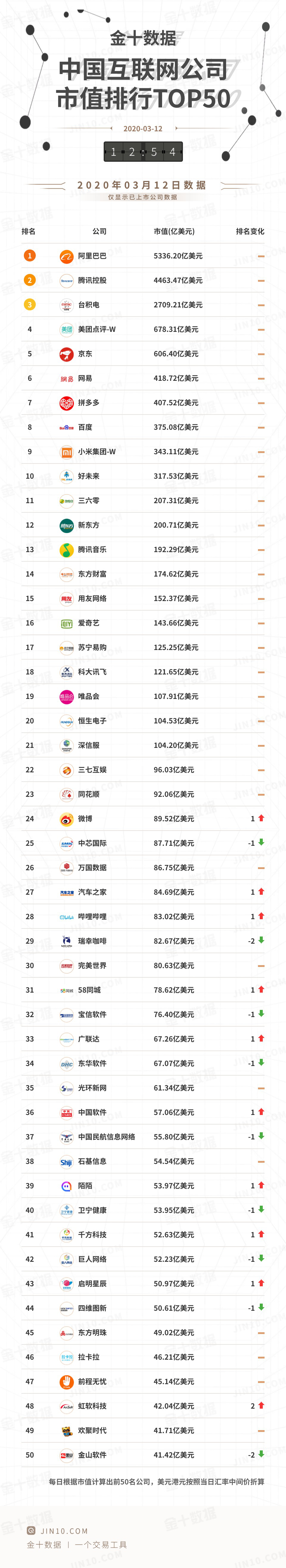 2020年3月12日(星期四)中国互联网公司市值排名top 50一览 .