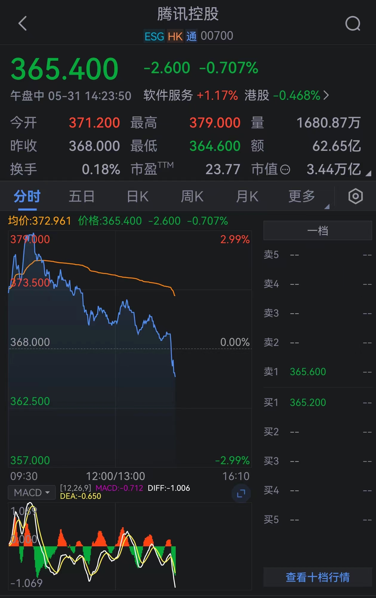 腾讯控股午后走低_7x24小时财经新闻_新浪网