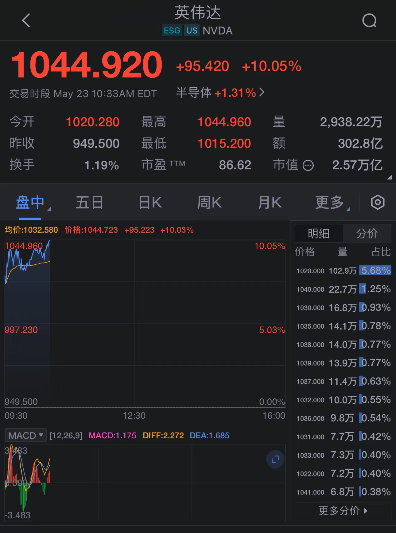 【英伟达涨10%再创新高】 英伟达涨幅扩_超微电脑(smci.