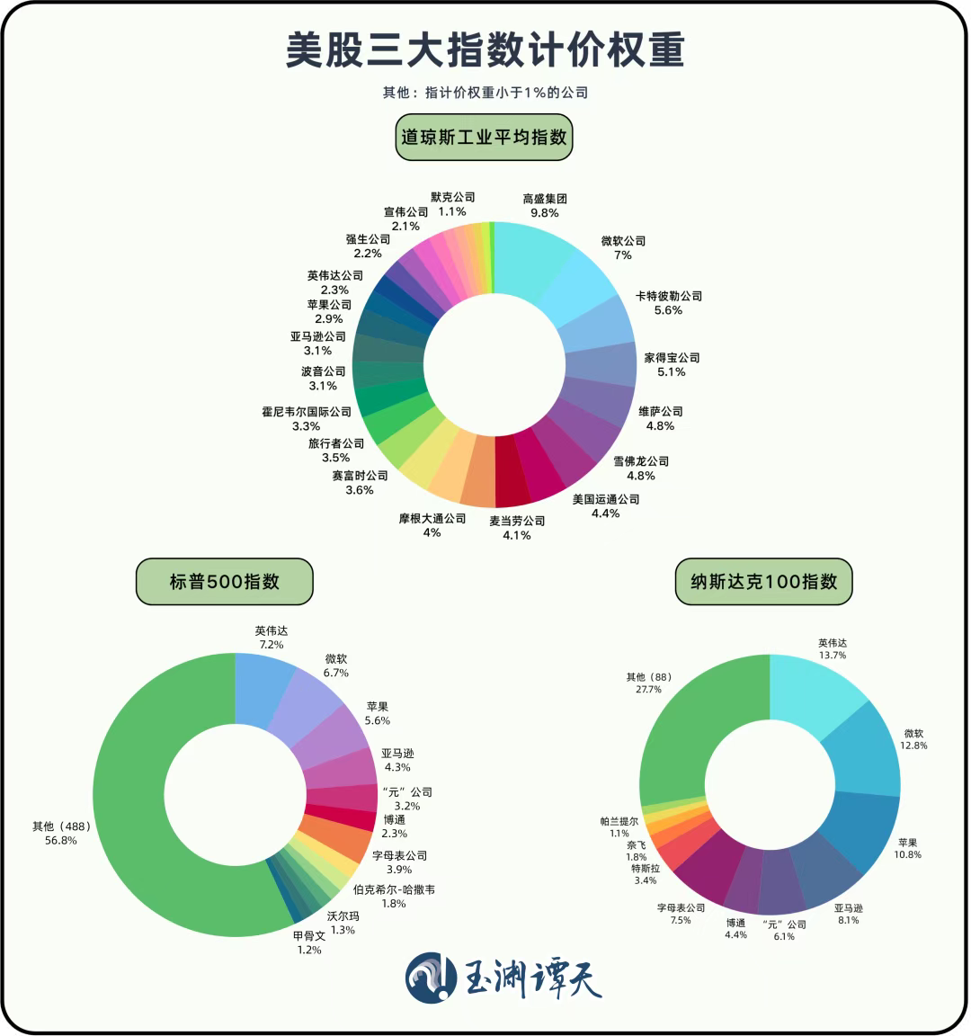 玉渊谭天：美股越来越像是“全球化公司+少数科技股”的集合体