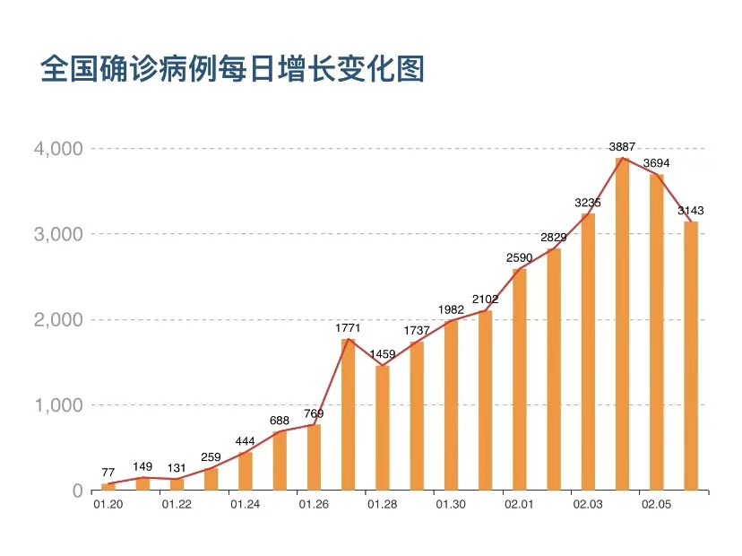 组图看疫情动态:全国确诊病例每日增长变化图,全国(除湖北)确诊病例