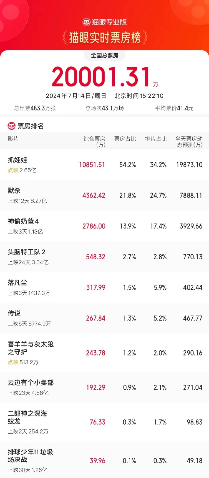 实时票房猫眼票房全球 d79c-1f27f40e48dd79044830d47c427a9868.jpg