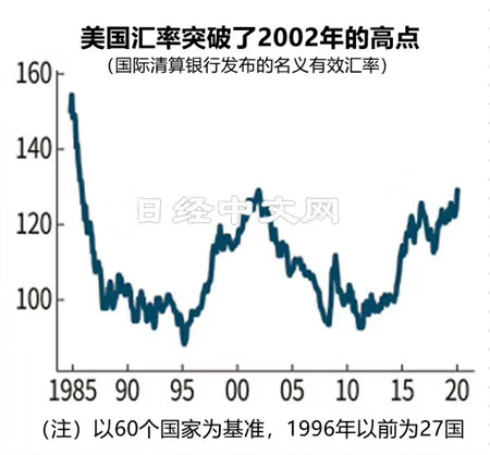 美元名义有效汇率34年来新高 全球争相确保资金