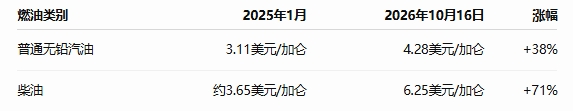 特朗普第二任期以来美国人财务状况的五大变化(五):燃油 特朗普第二任期以来美国人财务状况的五大变化(五):燃油