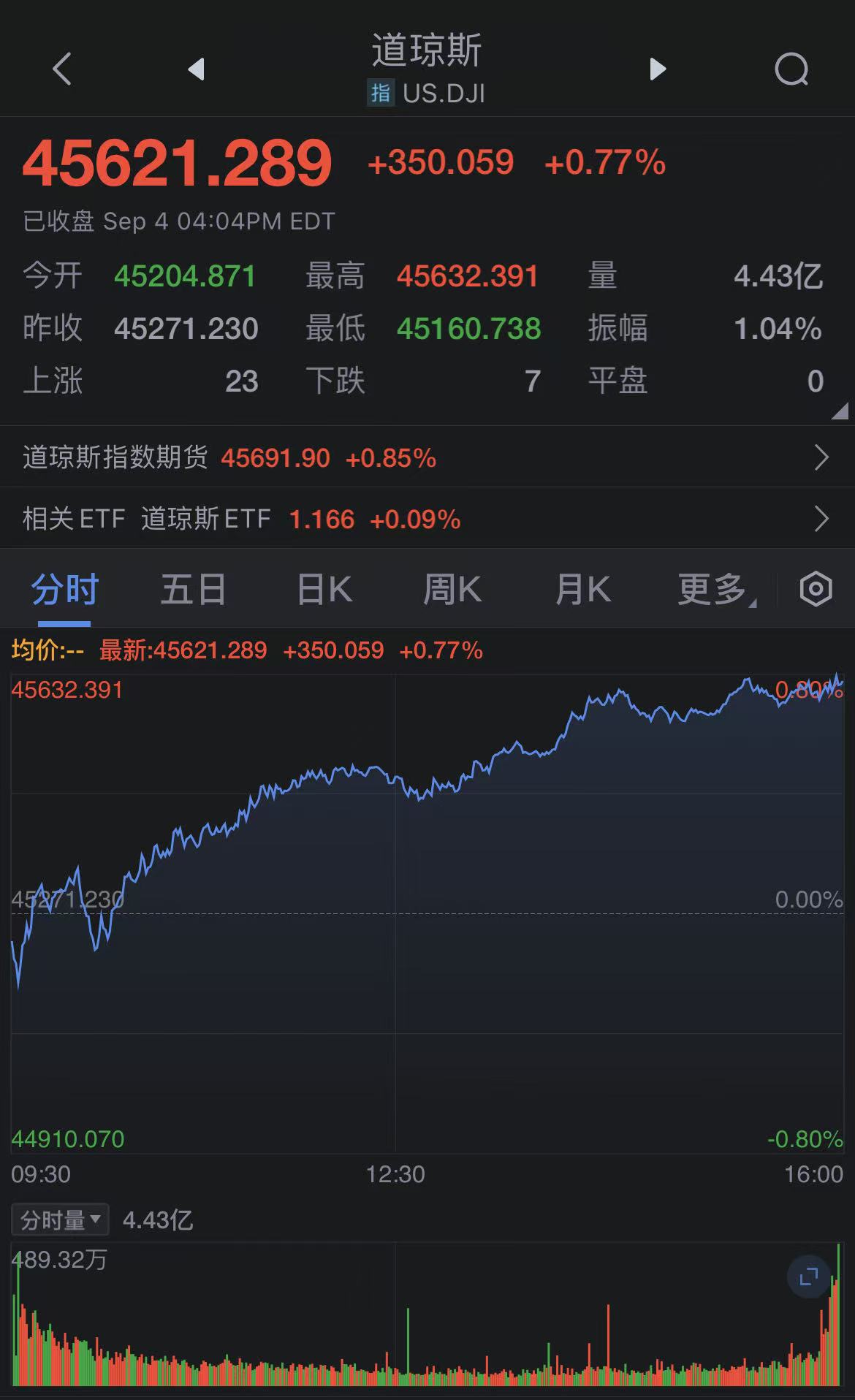 美股三大股指收涨亚马逊创5月份以来最大涨幅