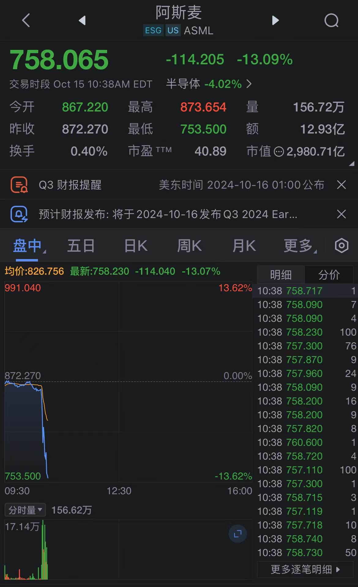 阿斯麦(ASML.O)美股跌超10%，此前公布第三季度订单表现不及预期。