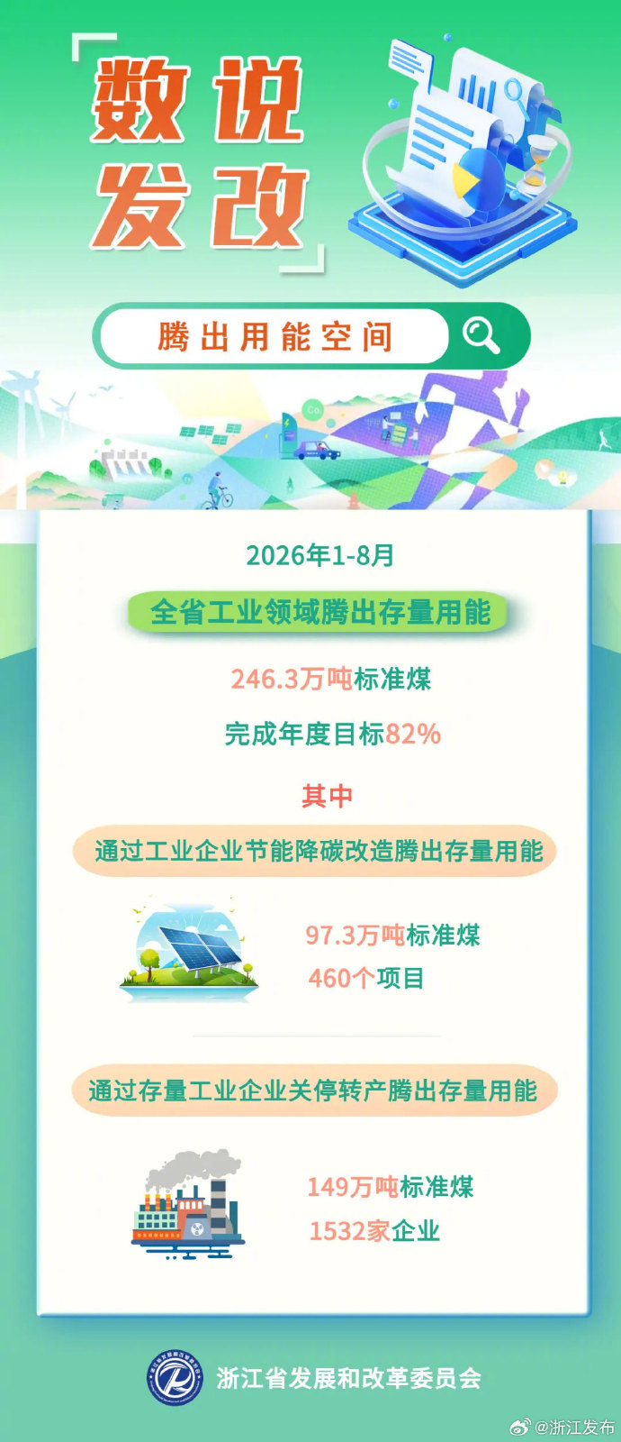 1-8月浙江工业领域腾出用能空间情况公布