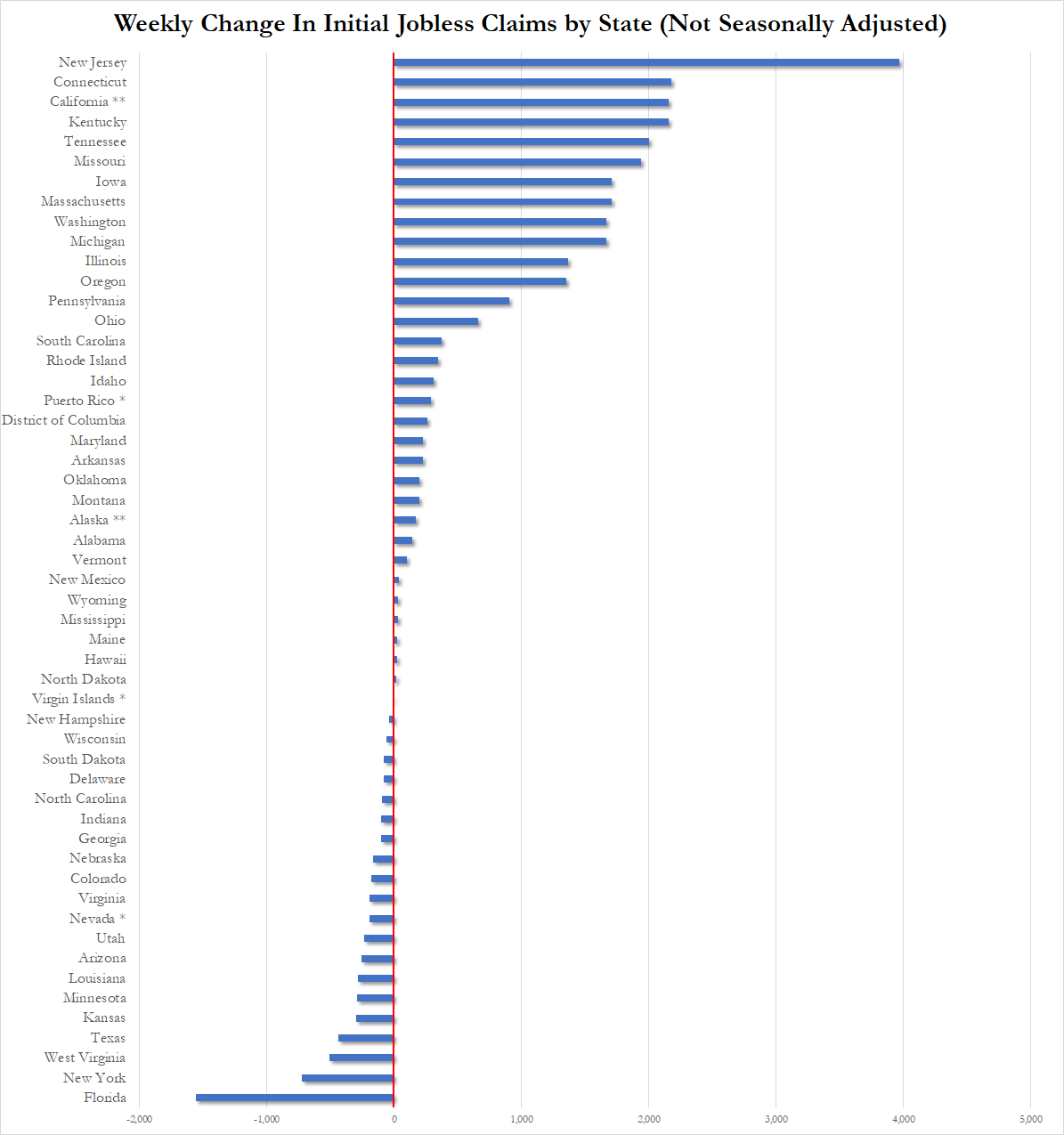 美国失业救济金申请人数下降经济暂避大规模裁员潮