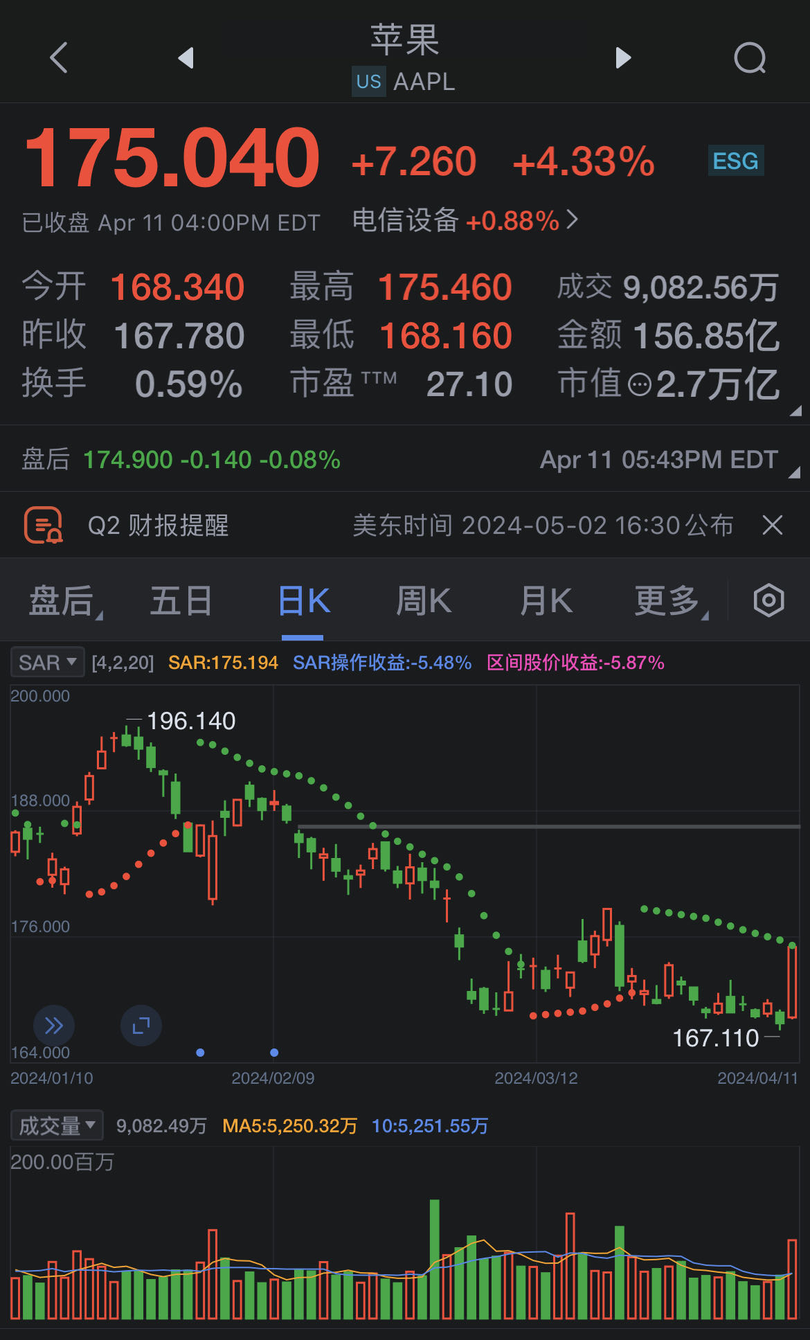 苹果股价涨幅扩大至4