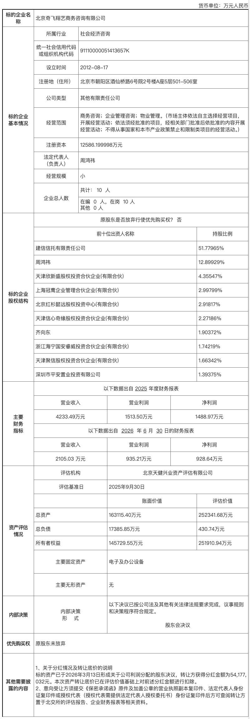 周鸿祎拟以底价2.19亿元转让奇飞翔艺12.9%股权 周鸿祎拟以底价2.19亿元转让奇飞翔艺12.9%股权