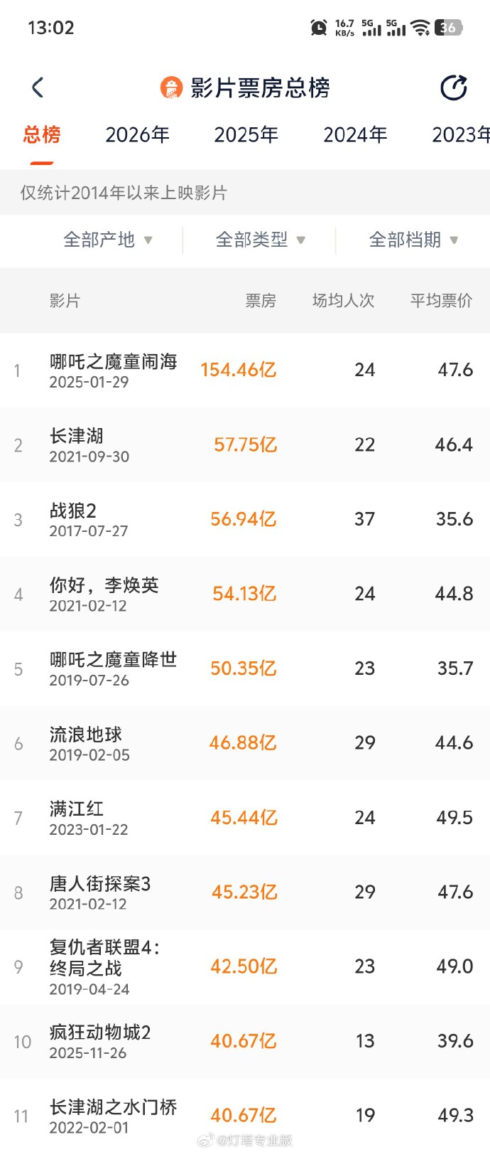 《疯狂动物城2》进入中国影史TOP10