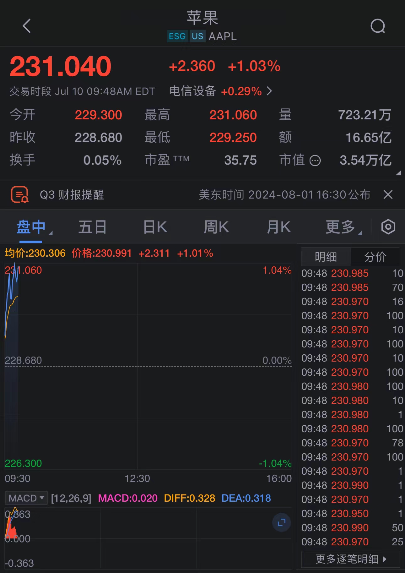 苹果股票历史最新价格 25ab-50672908fceeb71b7452dcd263a654cd.jpg