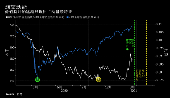 价值股距离“圣杯”仅有一周之遥