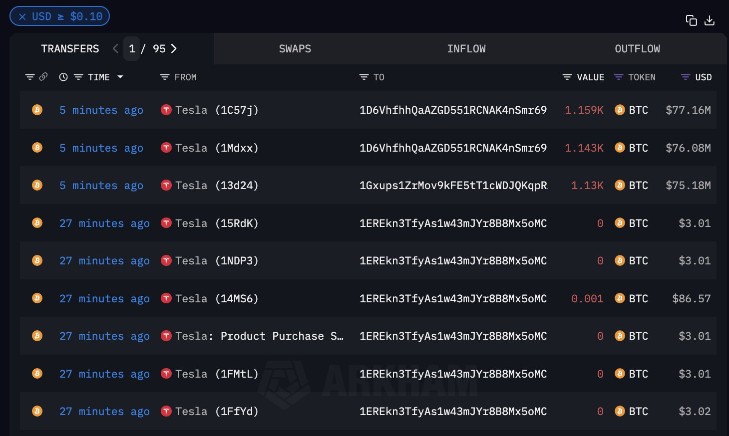 特斯拉将价值7.65亿美元的比特币转移到未知钱包
