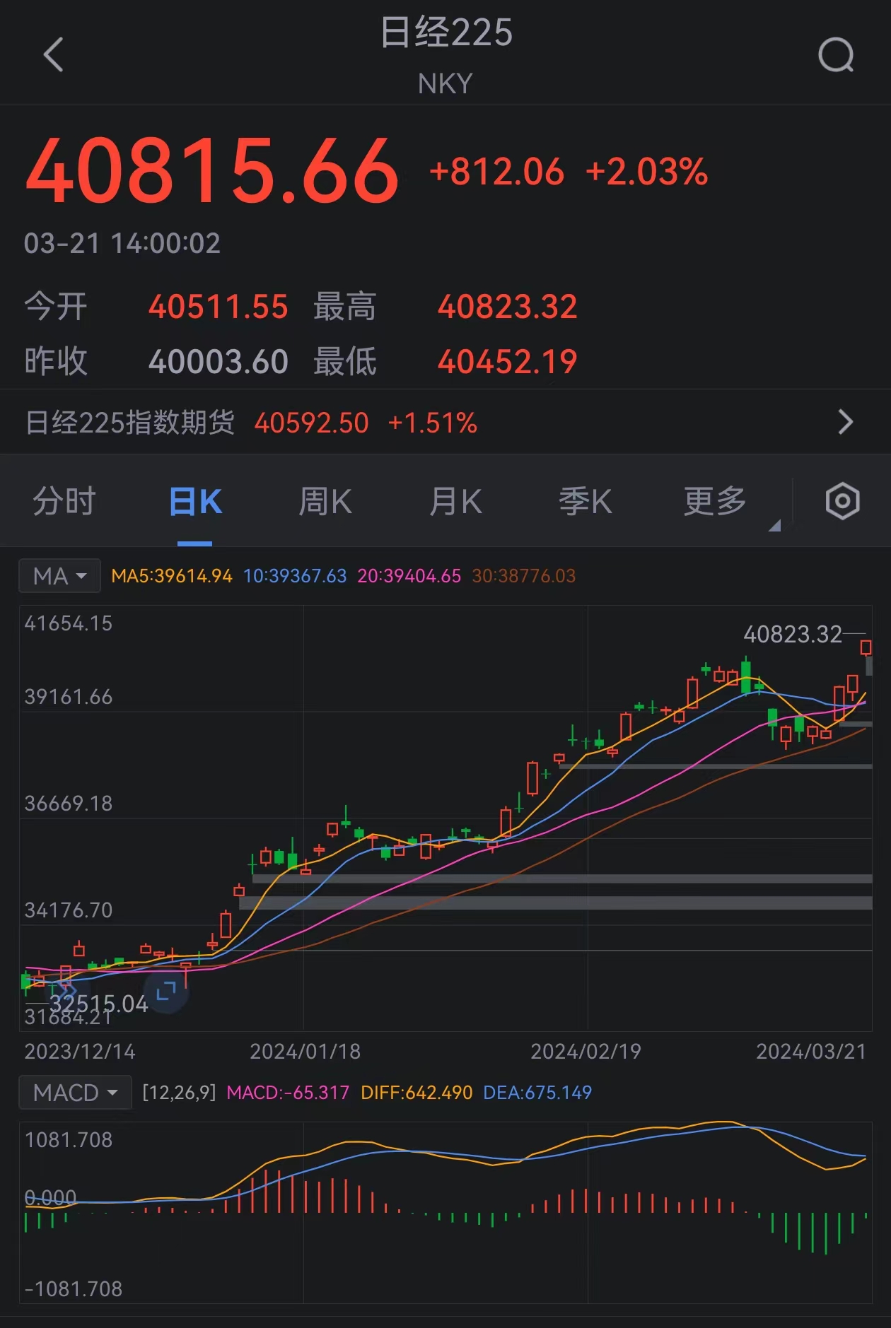 日经225指数收盘涨2.03% 续刷历史收盘新高_7x24小时财经新闻_新浪网