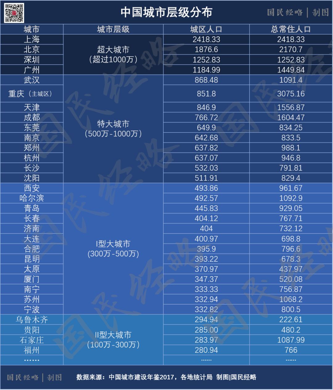 武汉常住人口有多少_武汉有多少路公交车(3)