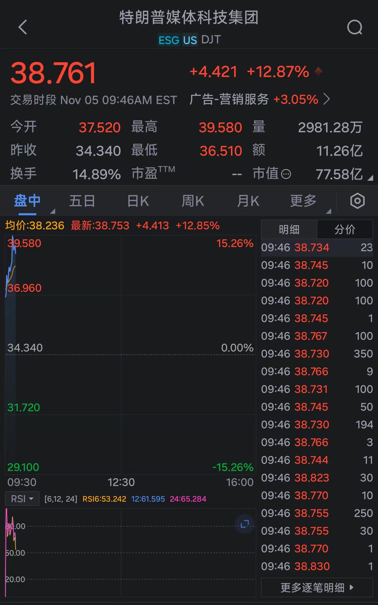 特朗普媒体科技集团盘初拉升，涨幅一度扩大至逾15%。