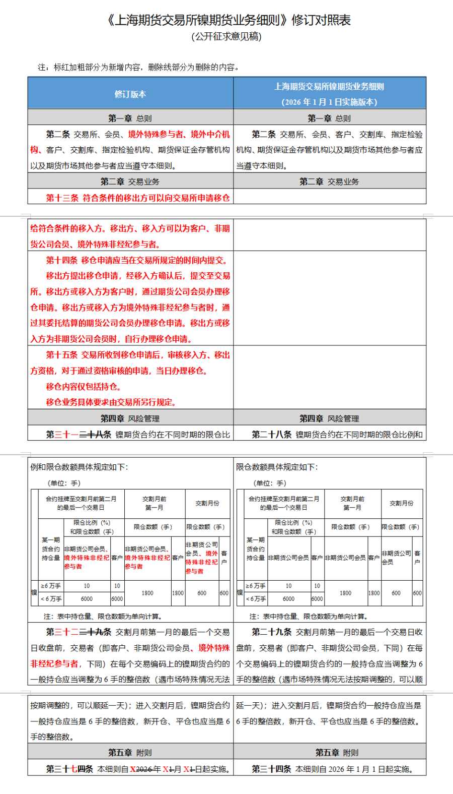 上期所发布关于就修订《上海期货交易所镍期货业务细则》公开征求意见的公告
