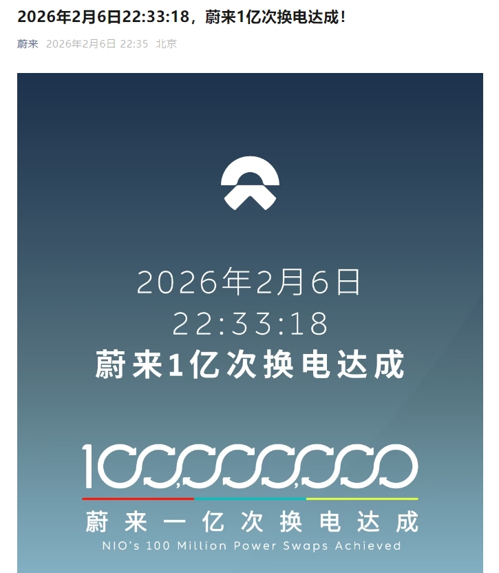 蔚来汽车：2026年2月6日22:33:18，蔚来1亿次换电达成。