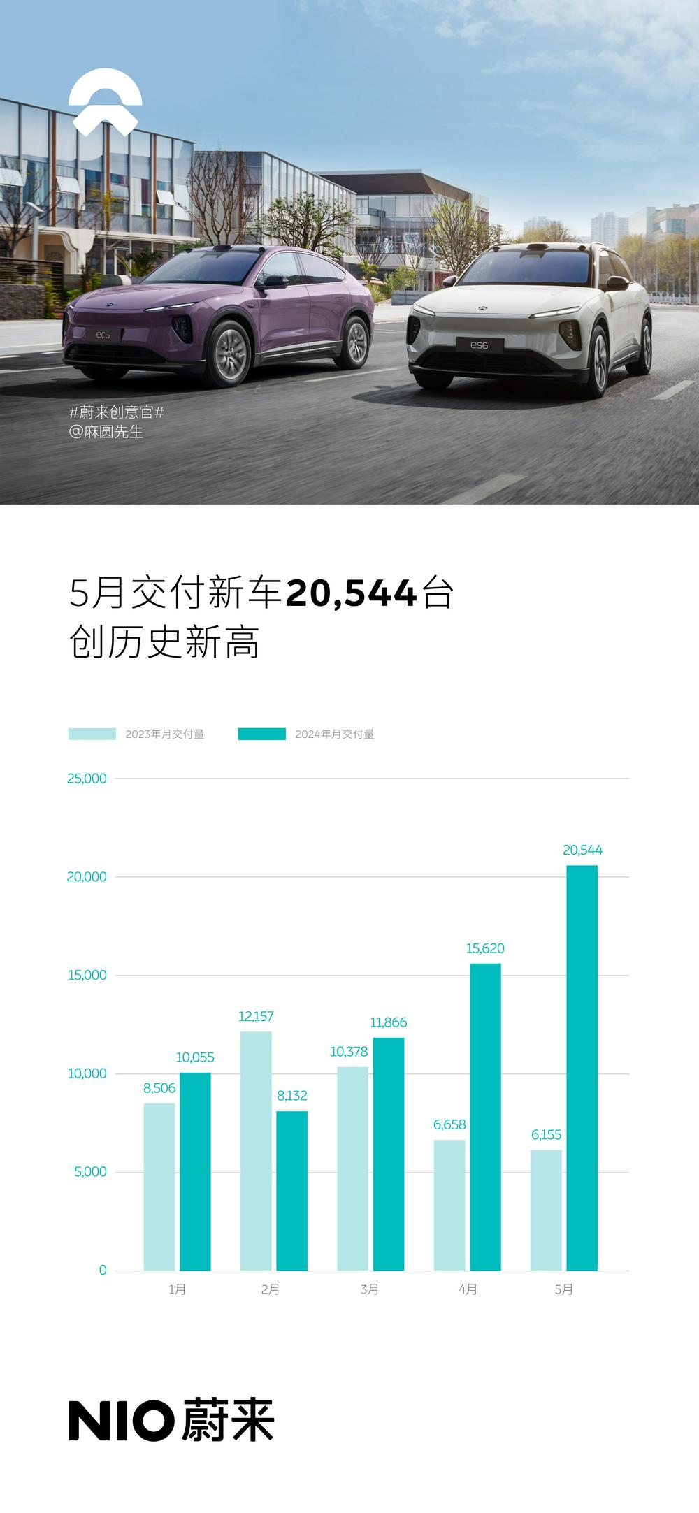 蔚来发布5月数据交付新车20544台创历史新高 同比增长233.8% 此前数据遭杜撰多交付216台