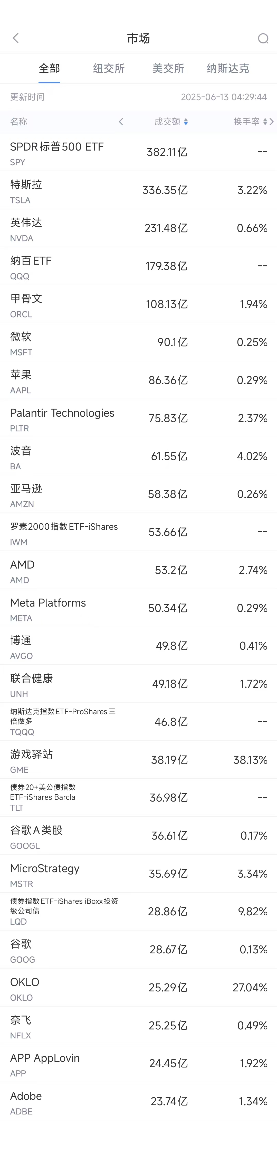 6月12日美股成交额前20：波音787发生首次坠毁事故，波音股价大跌|波音公司|巴德公司|印度|航空|梦想客机_手机新浪网