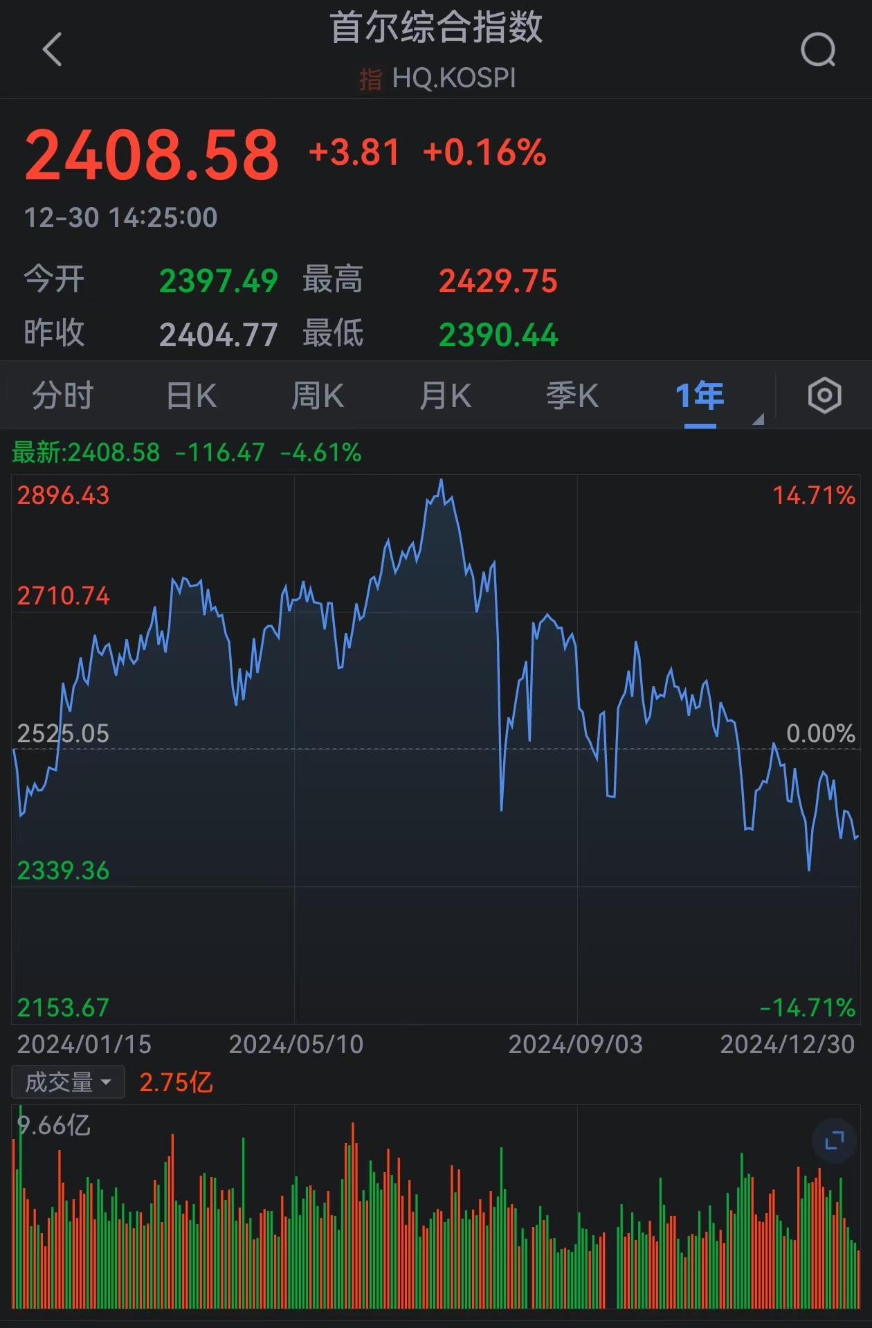 韩国KOSPI指数2024年累计下跌9.63%，此前在2023年上涨了18.7%...