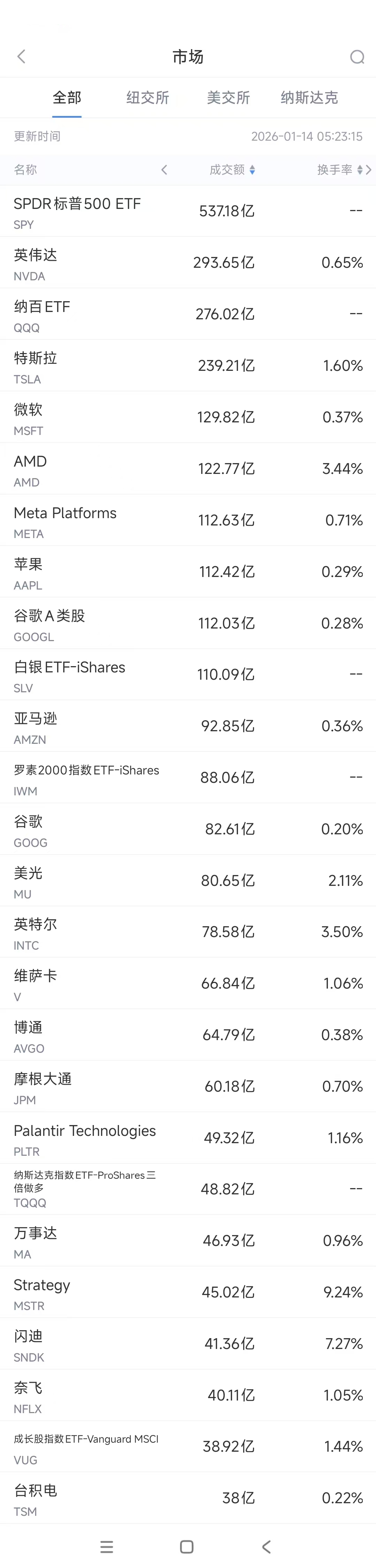 1月14日美股成交额前20：谷歌再创新高，花旗重申买入评级