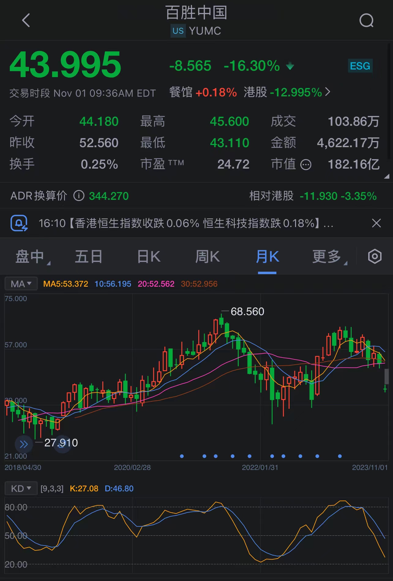 百胜中国大跌16%