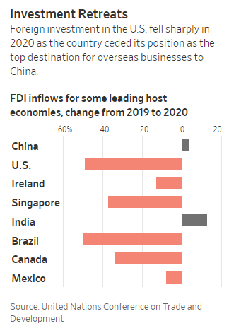 外商直接投资大于gdp_上半年中期业绩显示 中远实现利润10亿元
