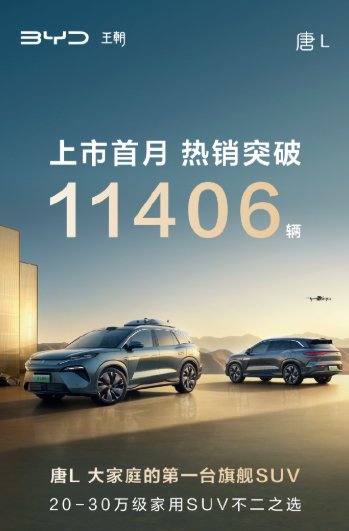 比亚迪：唐L上市首月热销突破11406辆。