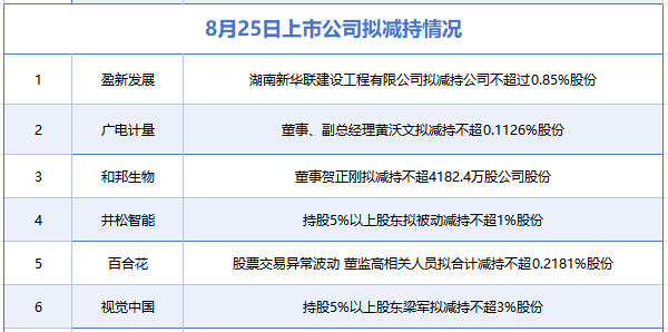 8月25日增减持汇总 8月25日增减持汇总