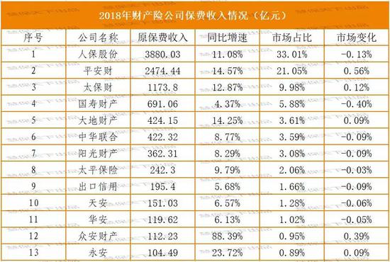2018产险老三家市场占64 13家险企迈入百亿俱乐部 手机新浪网