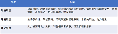 表4 道琼斯ESG指标体系 数据来源： 道琼斯