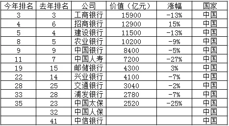 民生保险在世界500强排第几(民生保险在世界500强排第几位了)