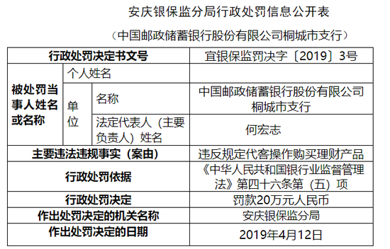 邮储桐城支行违规代客操作购买理财产品 被罚20万