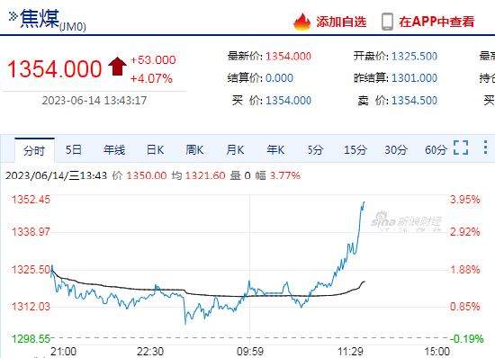 焦煤日内涨超4%!机构:预计短期盘面将呈区间震荡走势