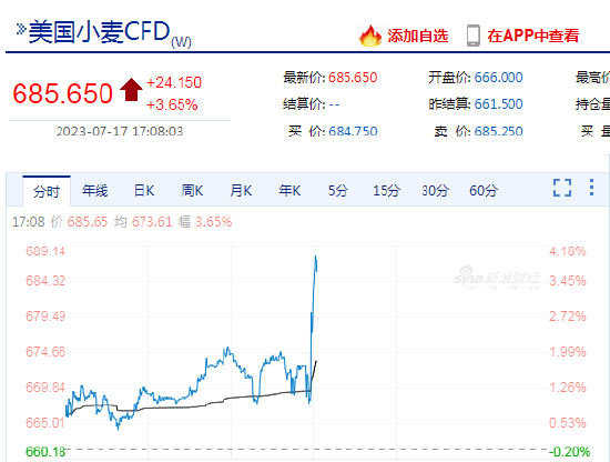 黑海粮食协议今天已失效！CBOT玉米涨超2%，CBOT小麦大涨近4%