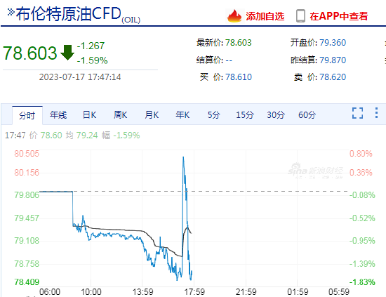 旧闻重发被撤回！WTI、布伦特原油价格快速冲高回落