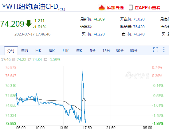 旧闻重发被撤回！WTI、布伦特原油价格快速冲高回落