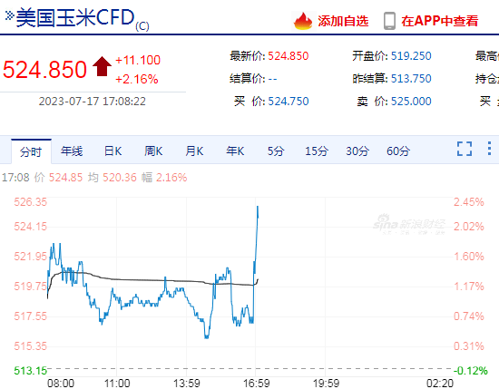 黑海粮食协议今天已失效！CBOT玉米涨超2%，CBOT小麦大涨近4%