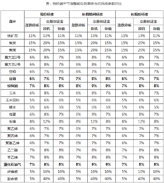 大商所:关于2023年端午节假期调整相关期货合约涨跌停板幅度和交易保证金水平的通知