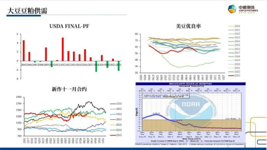 数据来源：USDA，PF，NOAA，WIND，中粮期货研究院整理